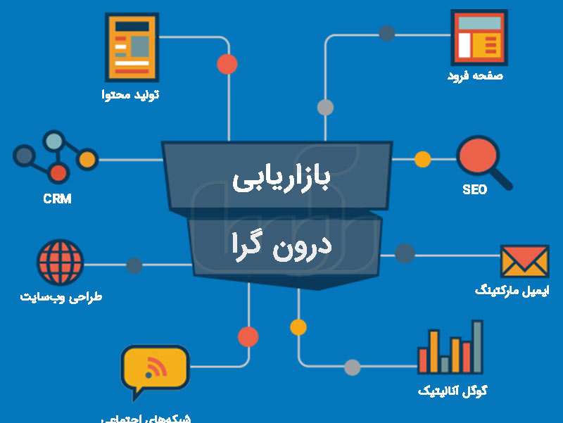 بازاریابی درونگرا