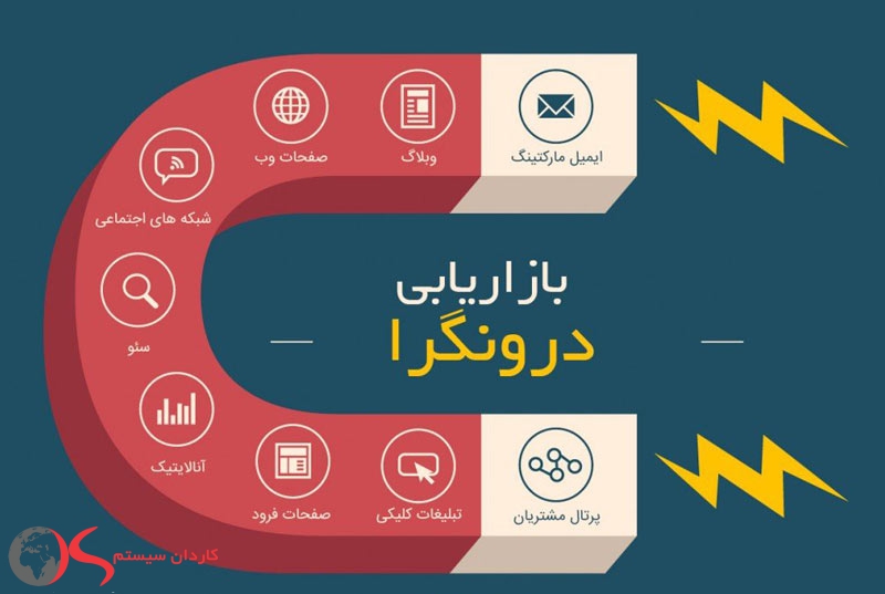 بازاریابی درونگرا