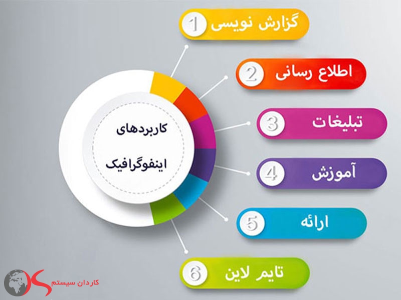 اینفوگرافیک از انواع محتوا برای بازاریابی محتوایی